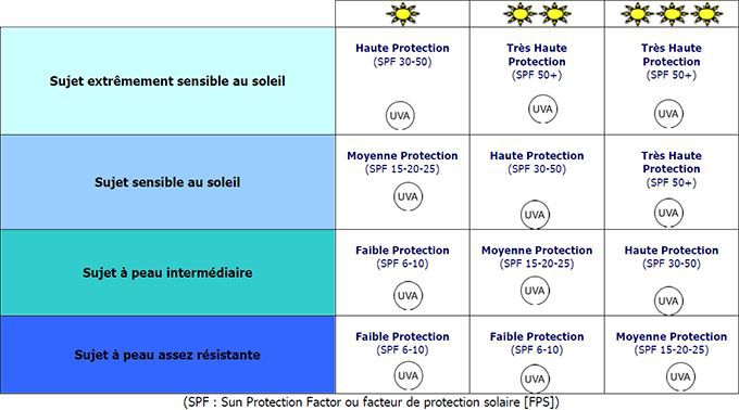 Protection solaire et indice de protection solaire dans les produits cosmetiques par l AFSSAPS