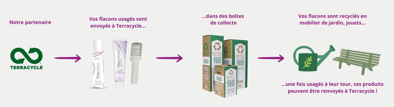 Consigne Surcyclage De Nos Emballages